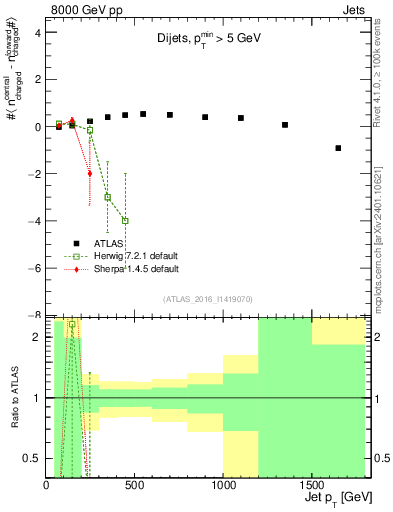 Plot of jet.nch.diff-vs-j.pt in 8000 GeV pp collisions