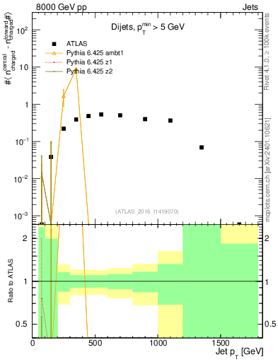 Plot of jet.nch.diff-vs-j.pt in 8000 GeV pp collisions
