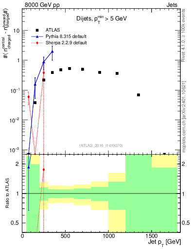 Plot of jet.nch.diff-vs-j.pt in 8000 GeV pp collisions