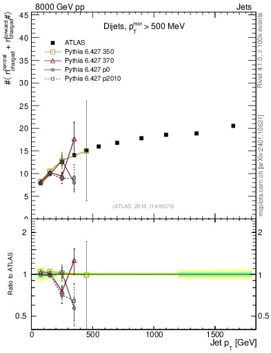 Plot of jet.nch.sum-vs-j.pt in 8000 GeV pp collisions