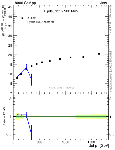 Plot of jet.nch.sum-vs-j.pt in 8000 GeV pp collisions