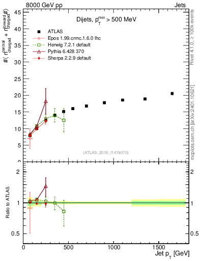 Plot of jet.nch.sum-vs-j.pt in 8000 GeV pp collisions