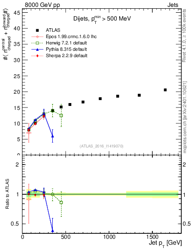 Plot of jet.nch.sum-vs-j.pt in 8000 GeV pp collisions