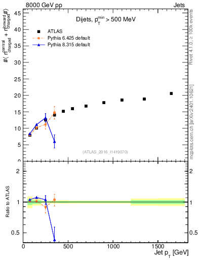 Plot of jet.nch.sum-vs-j.pt in 8000 GeV pp collisions