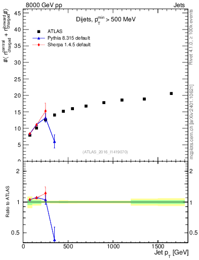 Plot of jet.nch.sum-vs-j.pt in 8000 GeV pp collisions