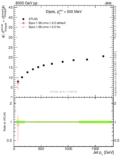 Plot of jet.nch.sum-vs-j.pt in 8000 GeV pp collisions