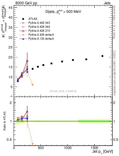 Plot of jet.nch.sum-vs-j.pt in 8000 GeV pp collisions