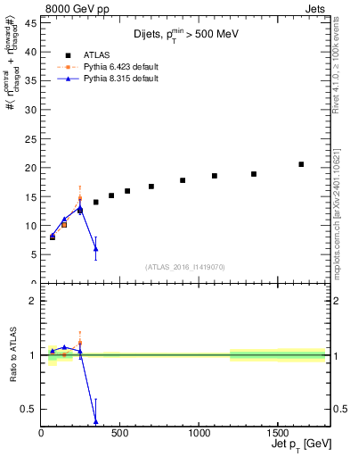 Plot of jet.nch.sum-vs-j.pt in 8000 GeV pp collisions