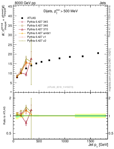 Plot of jet.nch.sum-vs-j.pt in 8000 GeV pp collisions