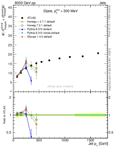 Plot of jet.nch.sum-vs-j.pt in 8000 GeV pp collisions