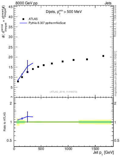 Plot of jet.nch.sum-vs-j.pt in 8000 GeV pp collisions