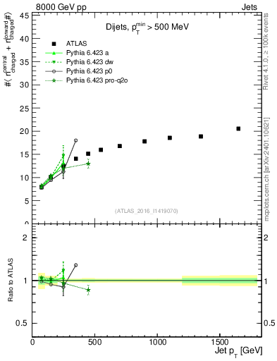Plot of jet.nch.sum-vs-j.pt in 8000 GeV pp collisions