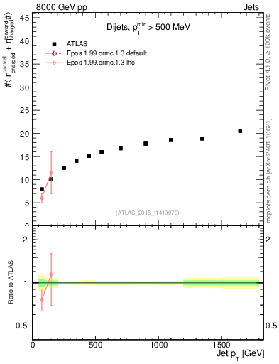 Plot of jet.nch.sum-vs-j.pt in 8000 GeV pp collisions