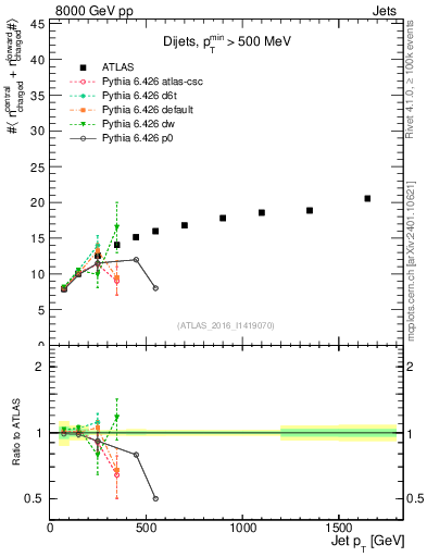 Plot of jet.nch.sum-vs-j.pt in 8000 GeV pp collisions