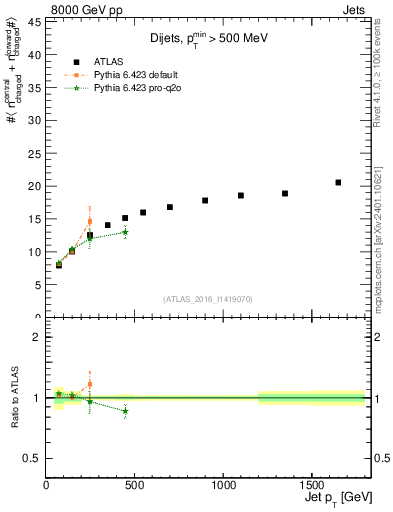 Plot of jet.nch.sum-vs-j.pt in 8000 GeV pp collisions