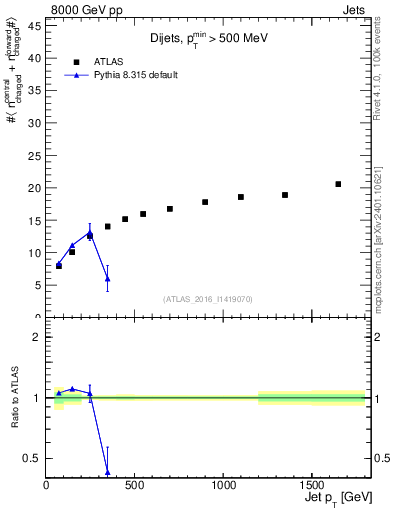 Plot of jet.nch.sum-vs-j.pt in 8000 GeV pp collisions