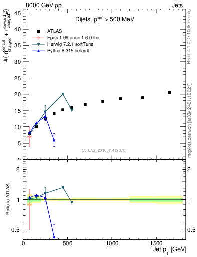 Plot of jet.nch.sum-vs-j.pt in 8000 GeV pp collisions