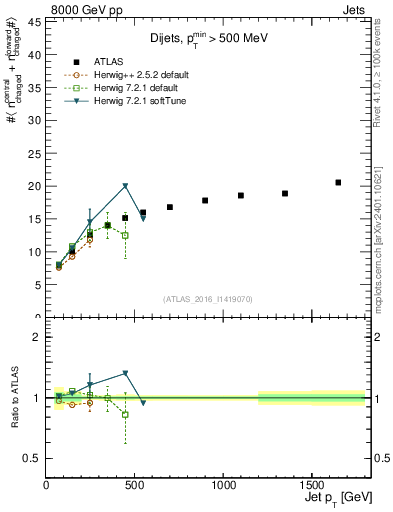 Plot of jet.nch.sum-vs-j.pt in 8000 GeV pp collisions