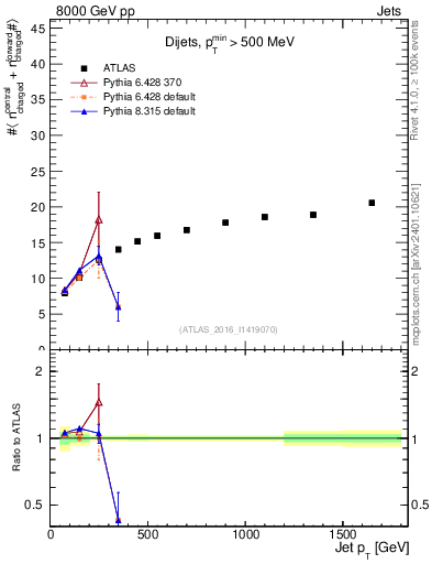 Plot of jet.nch.sum-vs-j.pt in 8000 GeV pp collisions