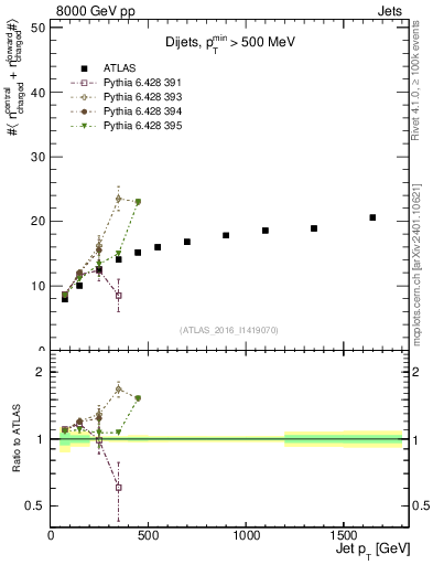 Plot of jet.nch.sum-vs-j.pt in 8000 GeV pp collisions