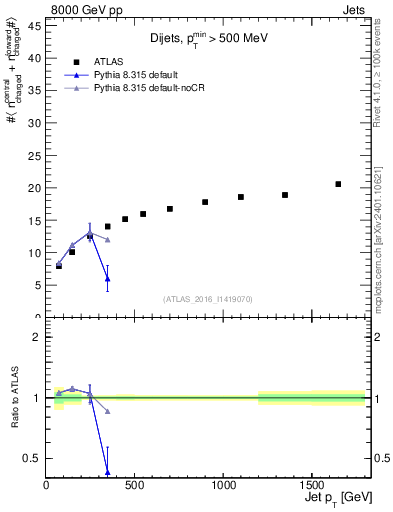 Plot of jet.nch.sum-vs-j.pt in 8000 GeV pp collisions
