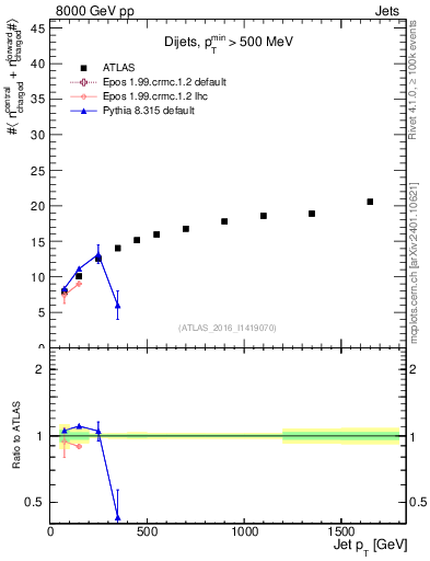 Plot of jet.nch.sum-vs-j.pt in 8000 GeV pp collisions