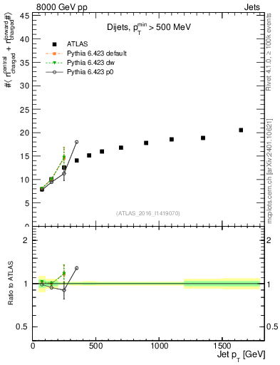 Plot of jet.nch.sum-vs-j.pt in 8000 GeV pp collisions