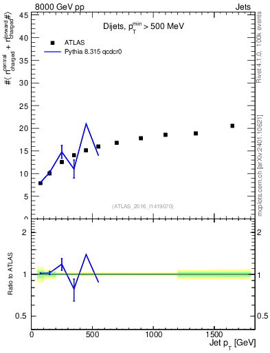 Plot of jet.nch.sum-vs-j.pt in 8000 GeV pp collisions