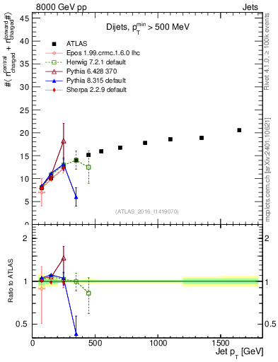 Plot of jet.nch.sum-vs-j.pt in 8000 GeV pp collisions