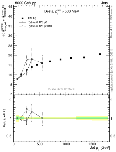 Plot of jet.nch.sum-vs-j.pt in 8000 GeV pp collisions