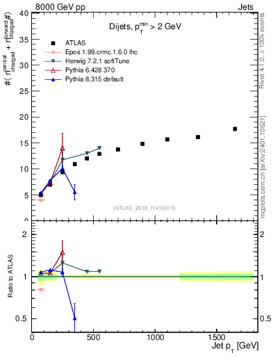Plot of jet.nch.sum-vs-j.pt in 8000 GeV pp collisions