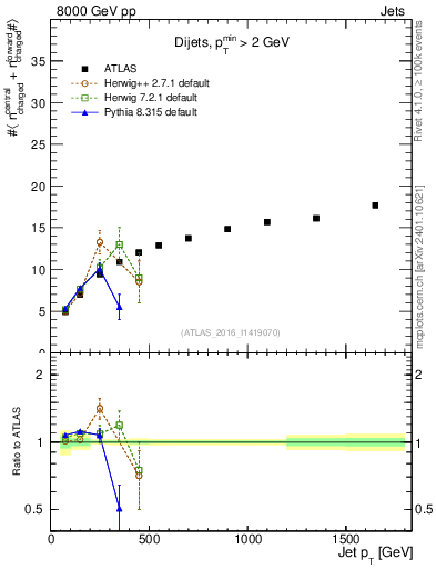 Plot of jet.nch.sum-vs-j.pt in 8000 GeV pp collisions