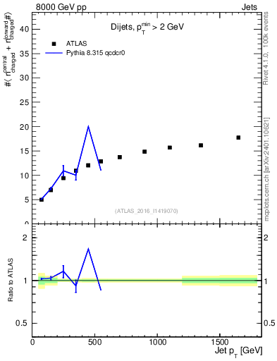 Plot of jet.nch.sum-vs-j.pt in 8000 GeV pp collisions