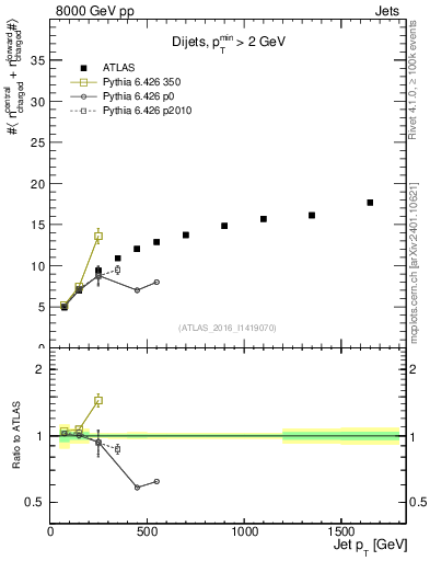 Plot of jet.nch.sum-vs-j.pt in 8000 GeV pp collisions