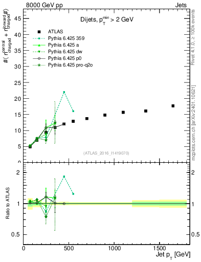 Plot of jet.nch.sum-vs-j.pt in 8000 GeV pp collisions
