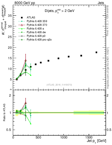 Plot of jet.nch.sum-vs-j.pt in 8000 GeV pp collisions