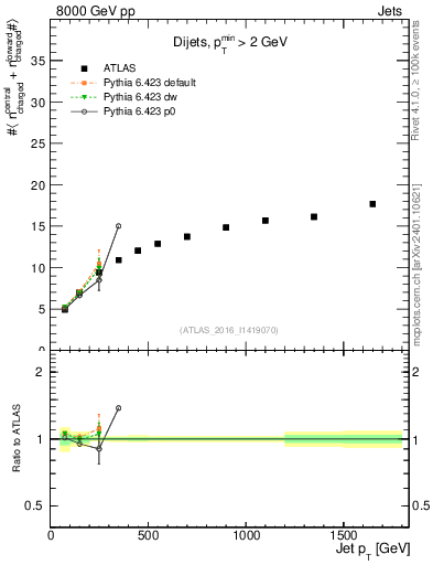 Plot of jet.nch.sum-vs-j.pt in 8000 GeV pp collisions