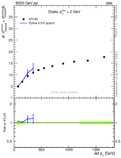 Plot of jet.nch.sum-vs-j.pt in 8000 GeV pp collisions