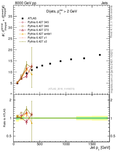Plot of jet.nch.sum-vs-j.pt in 8000 GeV pp collisions