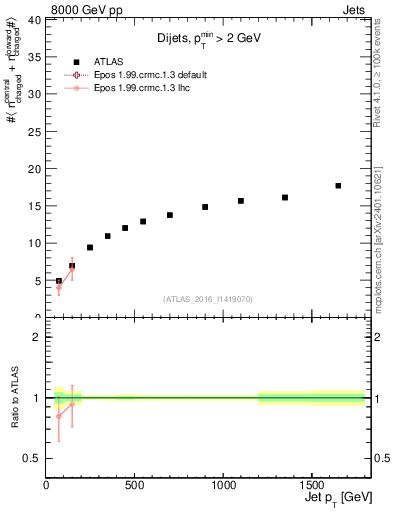 Plot of jet.nch.sum-vs-j.pt in 8000 GeV pp collisions