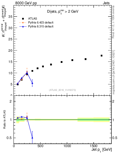 Plot of jet.nch.sum-vs-j.pt in 8000 GeV pp collisions