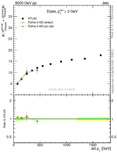 Plot of jet.nch.sum-vs-j.pt in 8000 GeV pp collisions