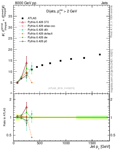 Plot of jet.nch.sum-vs-j.pt in 8000 GeV pp collisions