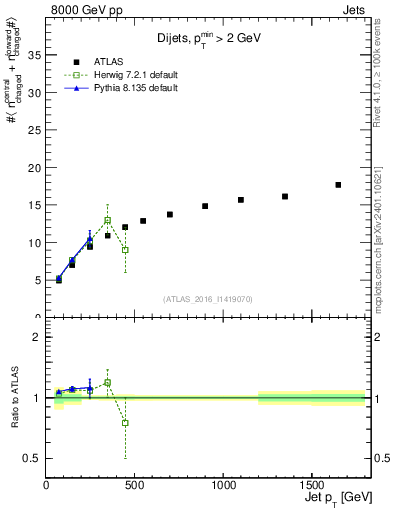 Plot of jet.nch.sum-vs-j.pt in 8000 GeV pp collisions