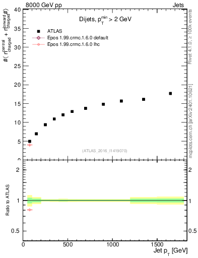 Plot of jet.nch.sum-vs-j.pt in 8000 GeV pp collisions