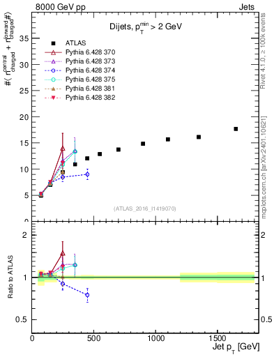 Plot of jet.nch.sum-vs-j.pt in 8000 GeV pp collisions