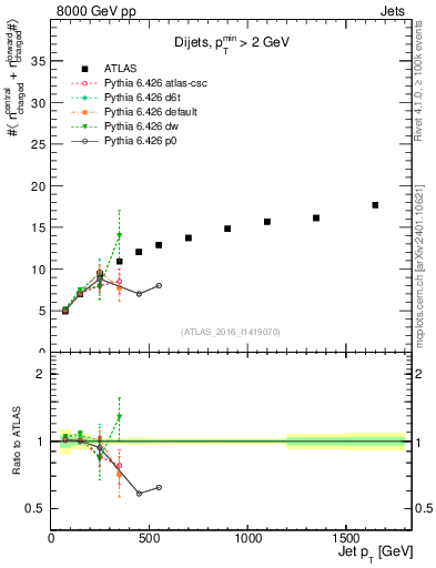 Plot of jet.nch.sum-vs-j.pt in 8000 GeV pp collisions