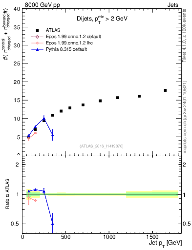 Plot of jet.nch.sum-vs-j.pt in 8000 GeV pp collisions