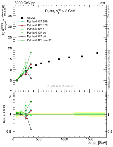 Plot of jet.nch.sum-vs-j.pt in 8000 GeV pp collisions