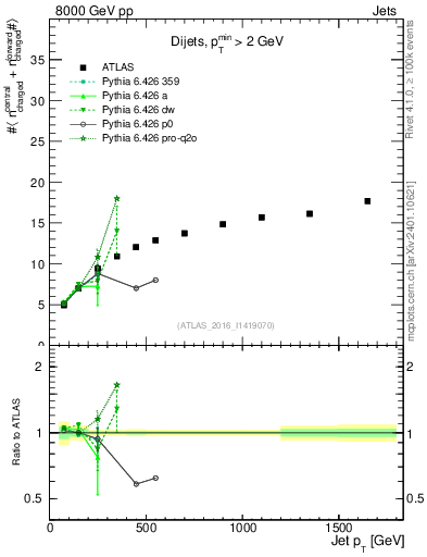 Plot of jet.nch.sum-vs-j.pt in 8000 GeV pp collisions